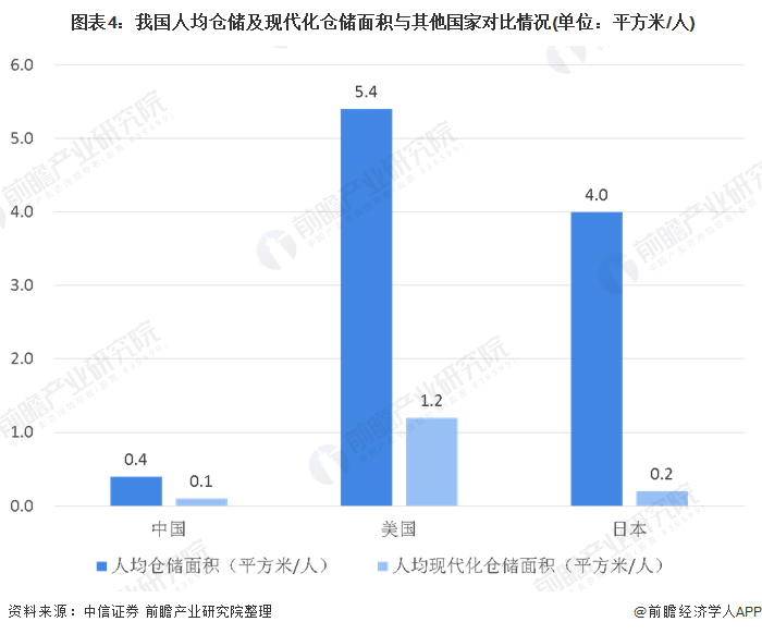  图表4：我国人均仓储及现代化仓储面积与其他国家对比情况(单位：平方米/人)