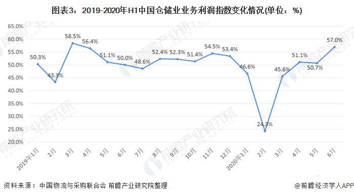 图表3：2019-2020年H1中国仓储业业务利润指数变化情况(单位：%)