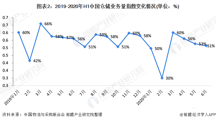 图表2：2019-2020年H1中国仓储业务量指数变化情况(单位：%)